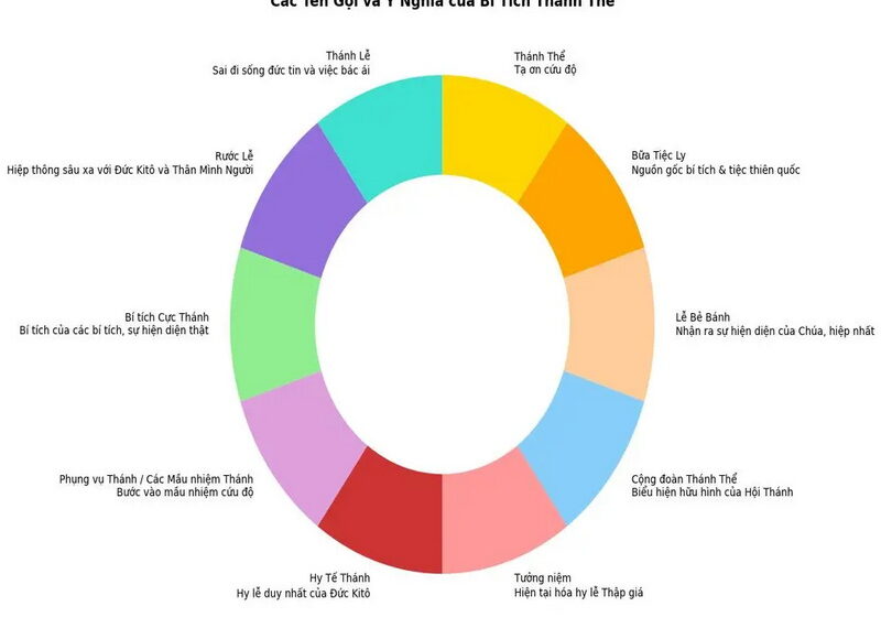 BÍ TÍCH THÁNH THỂ CÓ NHỮNG TÊN GỌI KHÁC NHƯ THẾ NÀO VÀ CHÚNG CÓ Ý NGHĨA GÌ ?